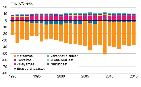 Kuvio 3. Kasvihuonekaasupäästöt ja -poistumat maankäyttö, maankäytön muutokset ja metsätalous -sektorilla 1990–2015 (milj. tonnia CO2-ekv.) (päästöt positiivisia ja poistumat negatiivisia lukuja).