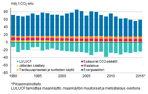 Suomen kasvihuonekaasupäästöt ja -poistumat sektoreittain (päästöt positiivisia ja poistumat negatiivisia lukuja)