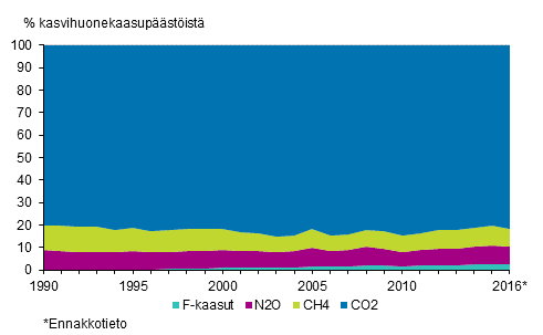 Kuvio 2. Suomen kasvihuonekaasupäästöjen osuudet kaasuittain.