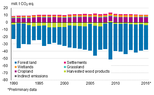 Greenhouse gas emissions and removals in the land use, land use change and forestry sector (LULUCF sector) in 1990 to 2016