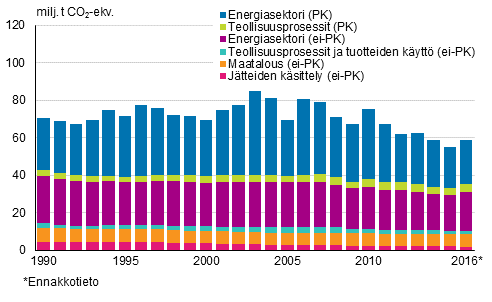 Päästökauppasektorin (PK) ja päästökaupan ulkopuoliset (ei-PK) kasvihuonekaasupäästöt sektoreittain vuosina 1990-2016 (milj. tonnia CO2-ekv)