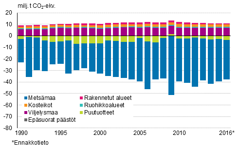 Maankäyttö, maankäytön muutokset ja metsätalous -sektorin kasvihuonekaasupäästöt ja -poistumat 1990-2016 (milj. tonnia CO2-ekv.)
