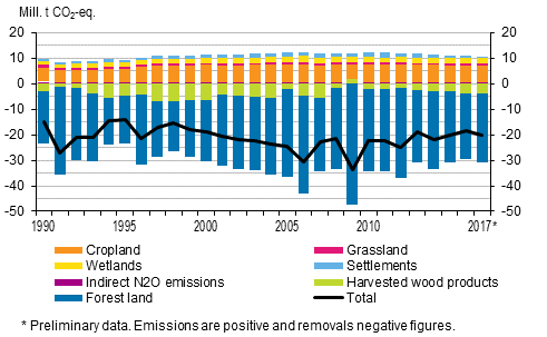 Figure 1. Sum of greenhouse gas emissions and removals in the land use, land use change and forestry sector (LULUCF sector) in 1990 to 2017 (million tonnes of CO2 eq.) Negative figures indicate removals from the atmosphere, that is, the sector acts as the net sink of carbon.