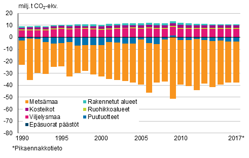 Kuvio 3. Kasvihuonekaasupäästöt ja -poistumat maankäyttö, maankäytön muutokset ja metsätalous -sektorilla 1990–2017 (päästöt positiivisia ja poistumat negatiivisia lukuja)