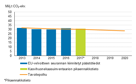 Kuvio 4. Taakanjakopäätöksen mukainen Suomen tavoitepolku ja päästökaupan ulkopuoliset päästöt vuosina 2013–2017