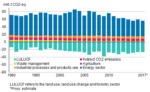 Finland's greenhouse gas emissions by sector (emissions are positive and removals negative figures)