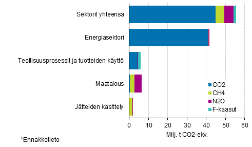 Kuvio 2. Suomen kasvihuonekaasupäästöt vuonna 2017* kaasuittain eri sektoreilla. Kaasujen päästöt on yhteismitallistettu GWP-kertoimia käyttämällä