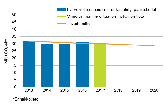 Kuvio 3. Taakanjakopäätöksen mukainen Suomen tavoitepolku ja päästökaupan ulkopuoliset päästöt vuosina 2013–2017