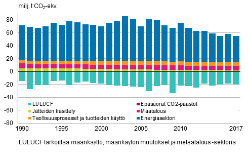 Suomen kasvihuonekaasupäästöt ja –poistumat sektoreittain (päästöt positiivisia ja poistumat negatiivisia lukuja)