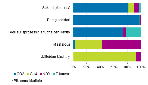 Kuvio 2. Suomen kasvihuonekaasupäästöt vuonna 2018* kaasuittain eri sektoreilla. Kaasujen päästöt on yhteismitallistettu GWP-kertoimia käyttämällä.