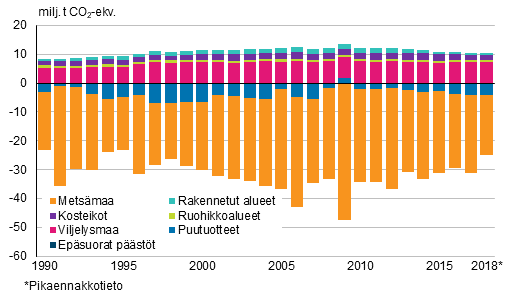 Kuvio 3. Kasvihuonekaasupäästöt ja -poistumat maankäyttö, maankäytön muutokset ja metsätalous -sektorilla 1990–2018 (päästöt positiivisia ja poistumat negatiivisia lukuja).