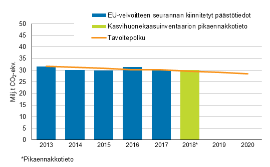 Kuvio 4. Taakanjakopäätöksen mukainen Suomen tavoitepolku ja päästökaupan ulkopuoliset päästöt vuosina 2013–2018*