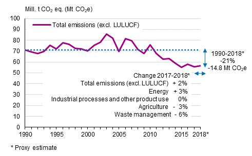 Finland's greenhouse gas emissions without the LULUCF sector in 1990 to 2018 and changes in emissions compared to 1990 and 2017