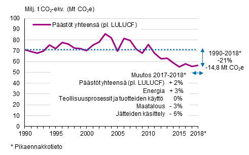 Suomen kasvihuonekaasupäästöt 1990–2018 ilman LULUCF-sektoria ja päästöjen muutokset verrattuna vuosiin 1990 ja 2017