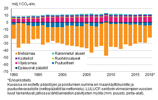 Kuvio 3. Kasvihuonekaasupäästöt ja -poistumat maankäyttöluokittain maankäyttö, maankäytön muutokset ja metsätalous -sektorilla 1990–2018*.