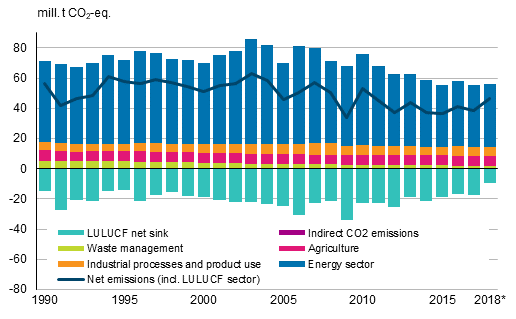 Finland's greenhouse gas emissions and removals by sector in 1990 to 2018 (million tonnes of CO2 eq.)