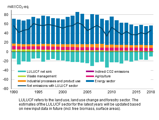 Finland's greenhouse gas emissions and removals by sector (emissions are positive and removals negative figures) and total emissions minus the LULUCF net sink