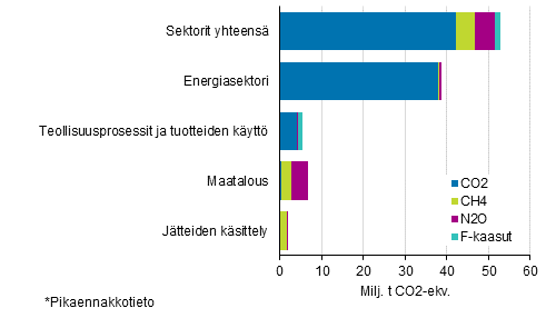 Kuvio 2. Suomen kasvihuonekaasupäästöt vuonna 2019* kaasuittain eri sektoreilla. Kaasujen päästöt on yhteismitallistettu GWP100-kertoimia käyttämällä