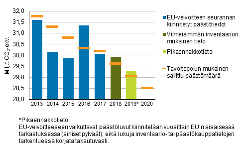 Kuvio 4. Taakanjakopäätöksen mukainen Suomen tavoitepolku ja päästökaupan ulkopuoliset päästöt vuosina 2013–2019*
