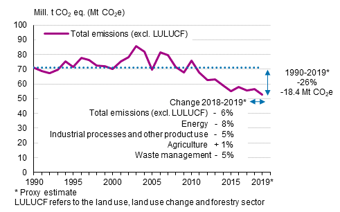 Finland's greenhouse gas emissions without the LULUCF sector in 1990 to 2019 and changes in emissions compared to 1990 and 2018