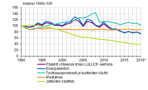 Kuvio 1. Suomen kasvihuonekaasupstjen kehitys sektoreittain 