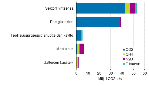 Kuvio 2. Suomen kasvihuonekaasupstt vuonna 2019* kaasuittain eri sektoreilla. Kaasujen pstt on yhteismitallistettu GWP100-kertoimia kyttmll.