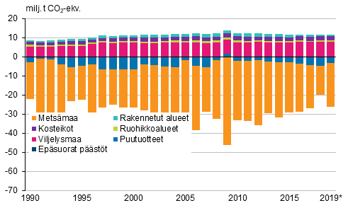 Kuvio 3. Maankyttluokittaiset pstjen ja poistumien summat maankytt, maankytn muutokset ja metstalous -sektorilla 1990–2019 (maankyttluokan poistumien ylittess pstt summa on negatiivinen, kun taas pstjen ylittess poistumat summa on positiivinen).