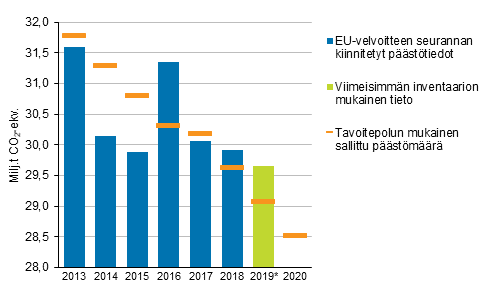 Kuvio 4. Taakanjakoptksen mukainen Suomen tavoitepolku ja pstkaupan ulkopuoliset pstt vuosina 2013–2019*