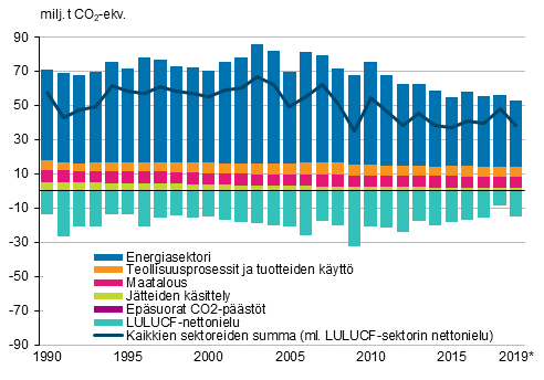 Suomen kasvihuonekaasupäästöt ja -poistumat sektoreittain ja kaikkien sektoreiden summa, jossa LULUCF-sektorin nettonielu on vähennetty muiden sektoreiden yhteenlasketuista päästöistä