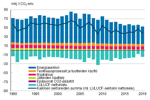 Suomen kasvihuonekaasupäästöt ja –poistumat sektoreittain (päästöt positiivisia ja poistumat negatiivisia lukuja) sekä kokonaispäästö vähennettynä nettonielulla. 