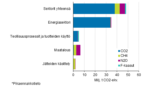 Kuvio 2. Suomen kasvihuonekaasupäästöt vuonna 2020* kaasuittain eri sektoreilla. Kaasujen päästöt on yhteismitallistettu GWP100-kertoimia käyttämällä
