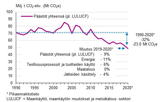 Suomen kasvihuonekaasupäästöt 1990–2020 ilman LULUCF-sektoria ja päästöjen muutokset verrattuna vuosiin 1990 ja 2019