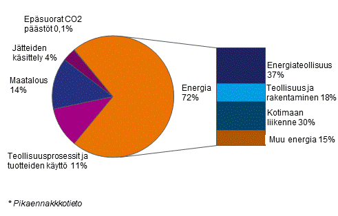 Kasvihuonekaasupstjen lhteet sektoreittain ja energiasektorin pstlhteet vuonna 2020*