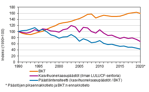 Kasvihuonekaasupäästöjen, bruttokansantuotteen (BKT) ja päästöintensiteetin (päästöt/BKT) kehitys vuodesta 1990