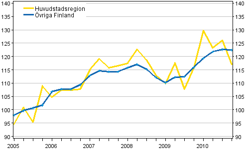 Utvecklingen av priserna på egnahemshus, index 2005=100