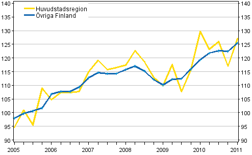 Utvecklingen av priserna på egnahemshus, index 2005=100