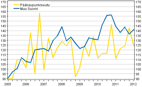 Liitekuvio 1. Omakotitalotonttien hintakehitys, indeksi 2005=100