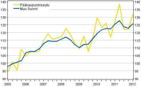 Omakotitalojen hintakehitys, indeksi 2005=100