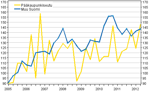 Liitekuvio 1. Omakotitalotonttien hintakehitys, indeksi 2005=100