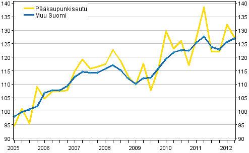 Omakotitalojen hintakehitys, indeksi 2005=100