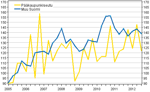 Liitekuvio 1. Omakotitalotonttien hintakehitys, indeksi 2005=100