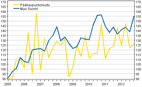 Liitekuvio 1. Omakotitalotonttien hintakehitys, indeksi 2005=100