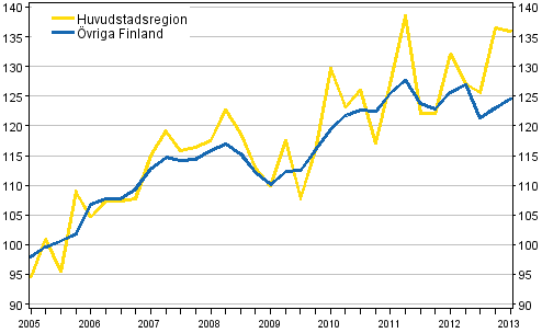 Utvecklingen av priserna på gamla egnahemshus, index 2005=100