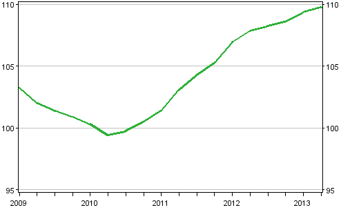 Utvecklingen av priserna på nya egnahemshus, index 2010=100