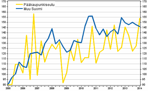 Liitekuvio 1. Omakotitalotonttien hintakehitys, indeksi 2005=100