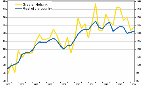 Development of prices in old detached houses, index 2005=100