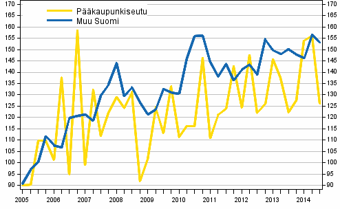 Liitekuvio 1. Omakotitalotonttien hintakehitys, indeksi 2005=100