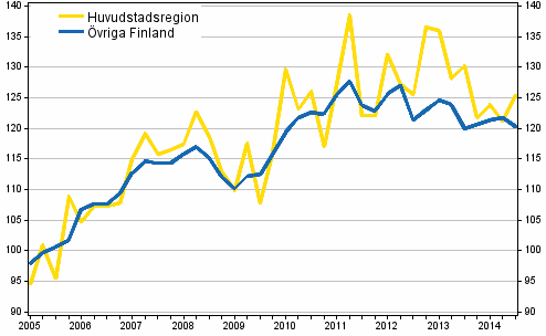 Utvecklingen av priserna på gamla egnahemshus, index 2005=100