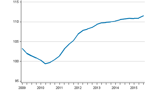 Uusien omakotitalojen hintakehitys, indeksi 2010=100