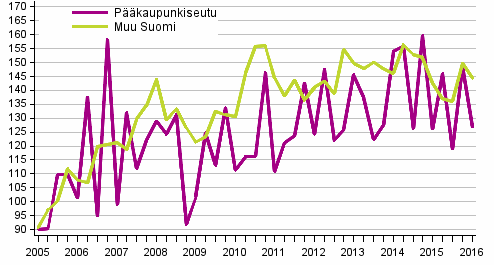 Liitekuvio 1. Omakotitalotonttien hintakehitys, indeksi 2005=100